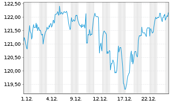 Chart Xtr.(IE) - MSCI World 1C - 1 Monat