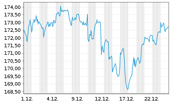 Chart Xtr.(IE) - MSCI USA - 1 Monat