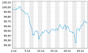 Chart Irland EO-Treasury Bonds 2014(30) - 1 Monat