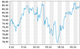 Chart GS ETF-GS AB P.A.S.US.LC EQ. - 1 Monat