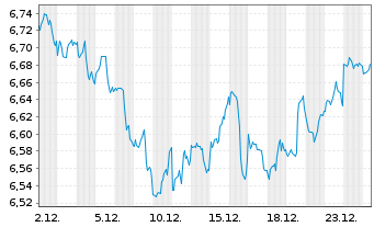 Chart iShs V-MSCI W.H.C.Sec.U.ETF - 1 Monat