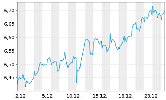 Chart iShs V-MSCI W.Fncls Sec.U.ETF USD - 1 Monat
