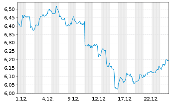 Chart iShs V-MSCI W.En.Sec.U.ETF - 1 Monat