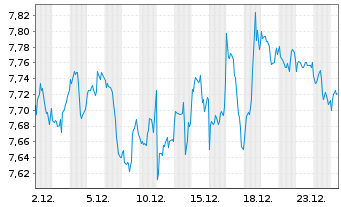 Chart iShs V-MSCI W.C.Di.Sec.ESG U.E - 1 Monat