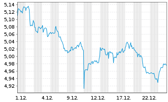 Chart iShs V-MSCI W.C.St.Sec.ESG U.E - 1 Monat