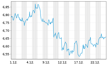 Chart iShs V-MSCI W.C.Serv.S.ESG UE USD - 1 Monat
