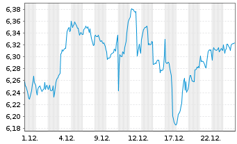 Chart iShs V-MSCI W.Ind.Sect.ESG UE - 1 Monat