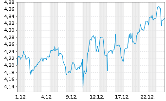 Chart iShs V-MSCI W.Mat.Sec.ESG U.E. USD - 1 Monat