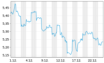 Chart iShsIV-MSCI China UCITS ETF - 1 Monat