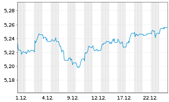 Chart iShsII-J.P.M.$ EM Bond U.ETF - 1 Monat