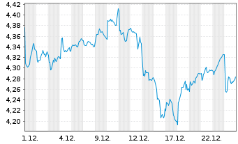 Chart iShsIII-MSCI S.Arab.Capp.U.ETF - 1 Monat