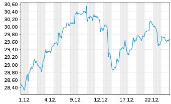 Chart WisdomTree Cloud Computing UCITS ETF - USD Acc - 1 Month