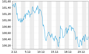 Chart JPM ICAV-BetaB.US Treas.Bd0-1y - 1 Monat
