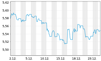 Chart iShs II-$ H.Yd Co.Bd ESG U.ETF - 1 Monat