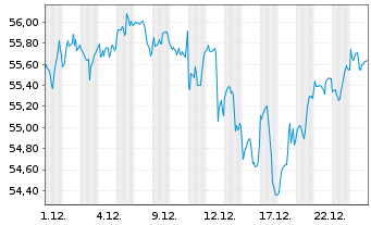 Chart JPM ICAV-BetaB.US EQUIT.UC.ETF USD Acc. oN - 1 Monat