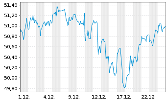 Chart JPM ICAV-BetaB.US EQUIT.UC.ETF - 1 Monat