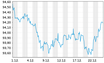 Chart JPM ICAV-BetaB.EUR Govt Bd ETF - 1 Monat