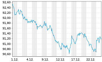 Chart JPM ICAV-BetaB.US Tr.Bd U.ETF - 1 Monat
