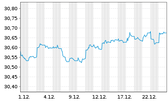 Chart SPDR ICE BofA 0-5YEM DL Go.Bd - 1 Monat