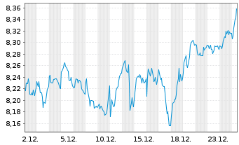 Chart ISHS IV-MSCI EMU SRI EOAC ETF - 1 Monat