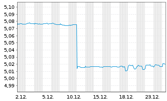 Chart iShsIV-EO Ultrash.Bd ESG SRI - 1 Monat
