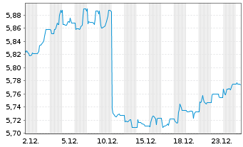 Chart iShsIV-LS Ultrash.Bd ESG U.ETF - 1 Monat