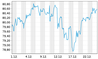 Chart I.M.II-MSCI W.ESG Un.Scr.U.ETF - 1 Monat