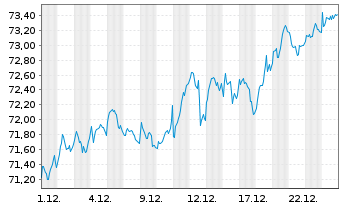 Chart I.M.II-MSCI E.ESG Un.Scr.U.ETF - 1 Monat