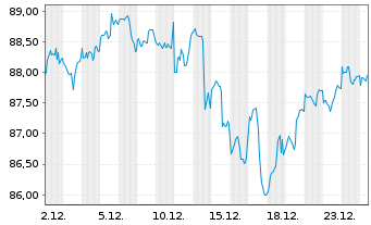 Chart I.M.II-MSCI US.ESG U.Scr.U.ETF - 1 Monat