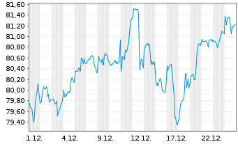 Chart InvescoM2-IQS Global Eq ETF - 1 Monat