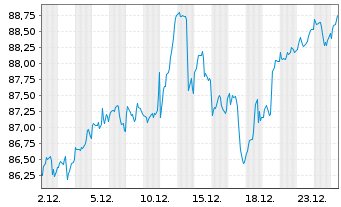 Chart I.M.II-I.Q.S.ES.G.E.M.-F.U.ETF EUR - 1 Monat