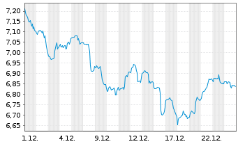 Chart HANetf-Harbor Health Care UC.ETF - 1 Monat