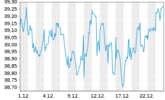 Chart JPM ICAV-Gl.Eq.M.-Fac.UC.ETF - 1 Monat