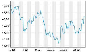 Chart GS ETF-GS Acc.Chi.G.BOND ETF - 1 Monat