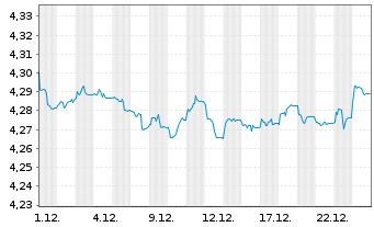 Chart iShs Global Corp Bd UCITS ETF - 1 Monat