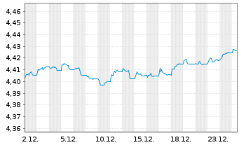 Chart iShs Gbl Hi.Yld Corp Bd U.ETF - 1 Monat