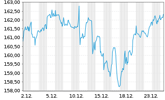 Chart UBS Fdso-MSCI ACWI SF UCI.ETF Reg.Sh.A UKDis.USD - 1 Monat
