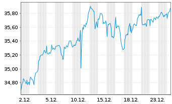 Chart SPDR MSCI Wrld Value UCITS ETF USD - 1 Monat