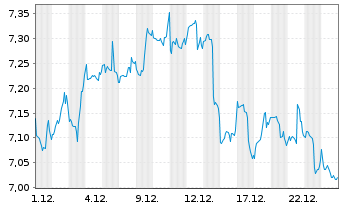 Chart RIZE ICAV-R.Cyb.Sec.+D.Prv.ETF - 1 Monat