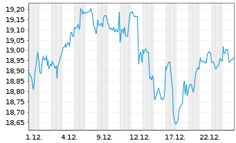 Chart UBS(Irl)ETF-MSCI USA Soc.Resp. USD Acc. oN - 1 Monat