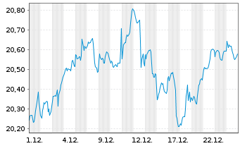 Chart UBS(I)ETF-MSUSSCRS A HDGE - 1 Monat