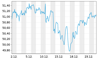 Chart Xtr.(IE)-MSCI USA ESG Scre. - 1 Monat