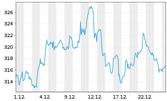 Chart Xtr.(IE) - Russell 2000 - 1 Monat