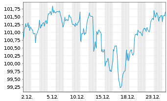Chart Xtr.(IE) - MSCI World 1D - 1 Monat