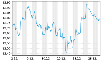 Chart L&G-L&G Hltc.Breakth.UCITS ETF - 1 Monat