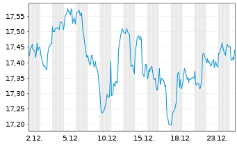 Chart L&G-L&G Clean Water UCITS ETF - 1 Monat