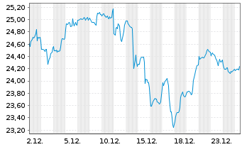 Chart L&G-L&G Art.Intell.UCITS ETF - 1 Monat