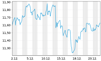 Chart L&G  ETF-L&G Clean Energy  ETF - 1 Monat