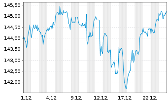 Chart Vanguard FTSE All-World U.ETF - 1 Monat