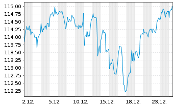 Chart Vang.FTSE Develop.World U.ETF - 1 Monat
